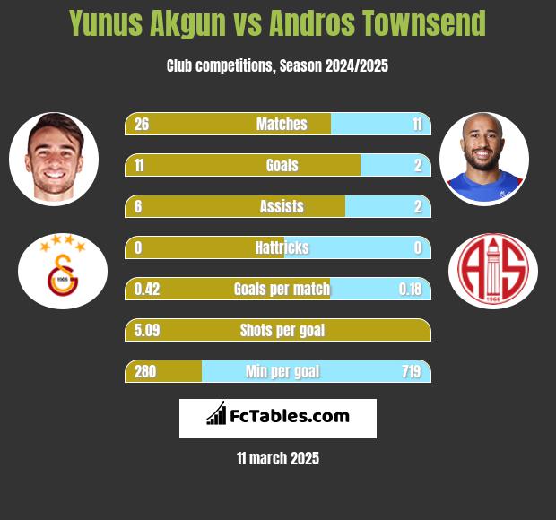 Yunus Akgun vs Andros Townsend h2h player stats