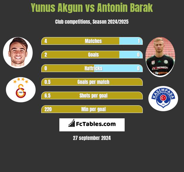 Yunus Akgun vs Antonin Barak h2h player stats