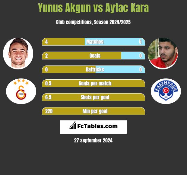 Yunus Akgun vs Aytac Kara h2h player stats