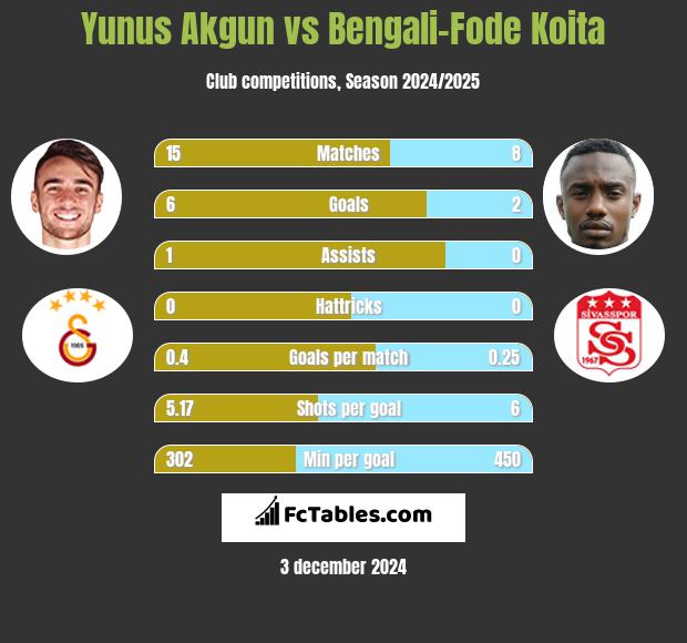 Yunus Akgun vs Bengali-Fode Koita h2h player stats