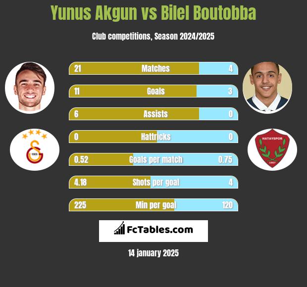 Yunus Akgun vs Bilel Boutobba h2h player stats