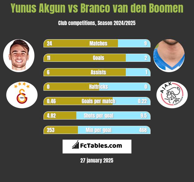 Yunus Akgun vs Branco van den Boomen h2h player stats