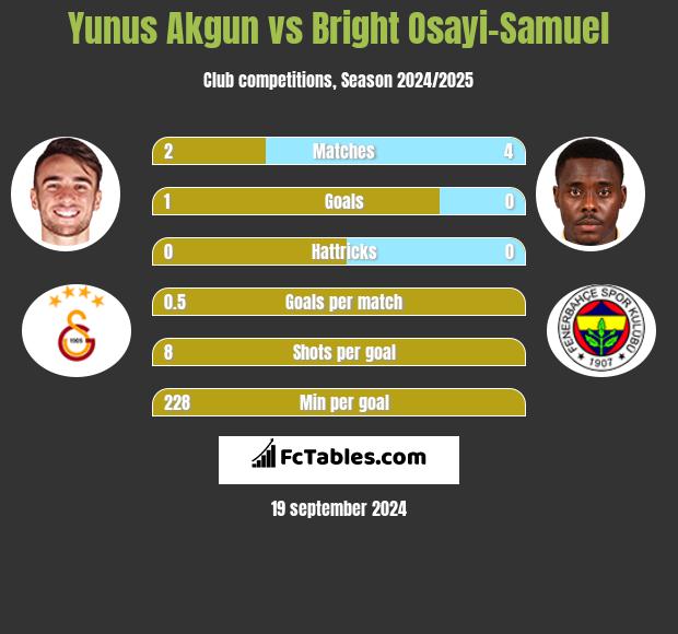 Yunus Akgun vs Bright Osayi-Samuel h2h player stats