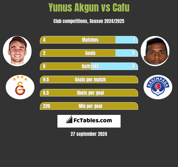 Yunus Akgun vs Cafu h2h player stats