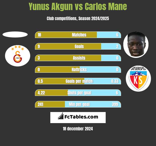 Yunus Akgun vs Carlos Mane h2h player stats