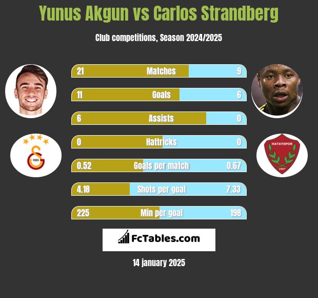 Yunus Akgun vs Carlos Strandberg h2h player stats