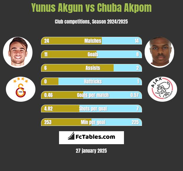 Yunus Akgun vs Chuba Akpom h2h player stats