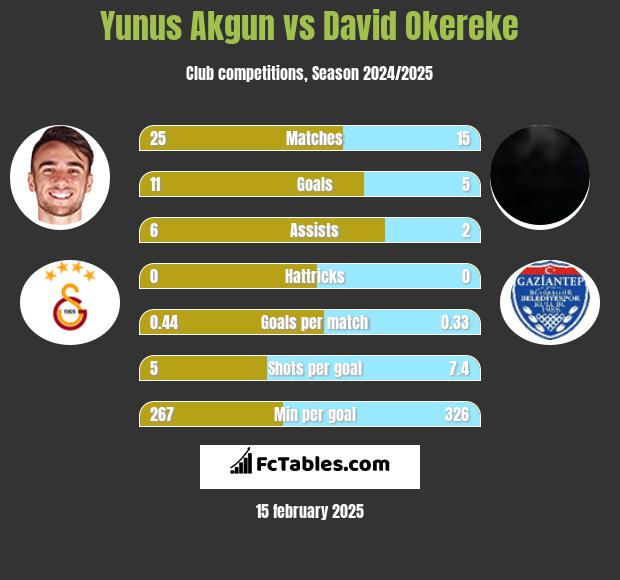 Yunus Akgun vs David Okereke h2h player stats