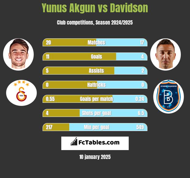 Yunus Akgun vs Davidson h2h player stats