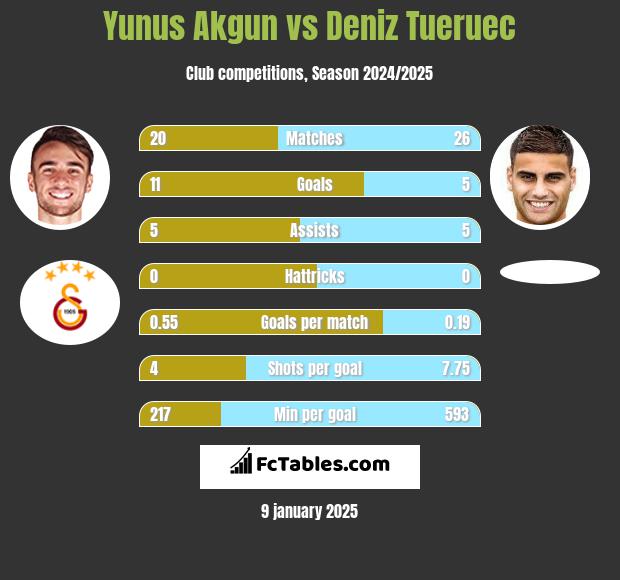 Yunus Akgun vs Deniz Tueruec h2h player stats