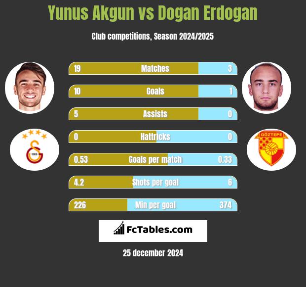 Yunus Akgun vs Dogan Erdogan h2h player stats