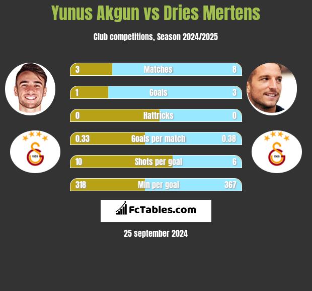 Yunus Akgun vs Dries Mertens h2h player stats