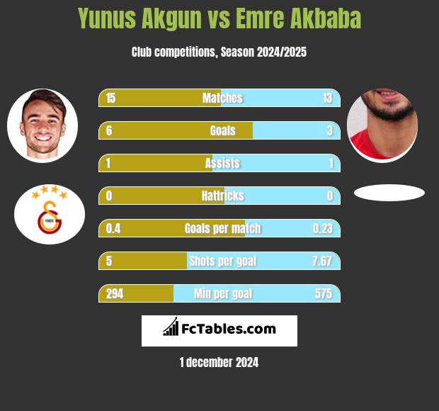 Yunus Akgun vs Emre Akbaba h2h player stats