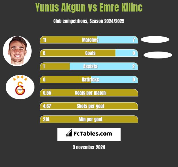 Yunus Akgun vs Emre Kilinc h2h player stats