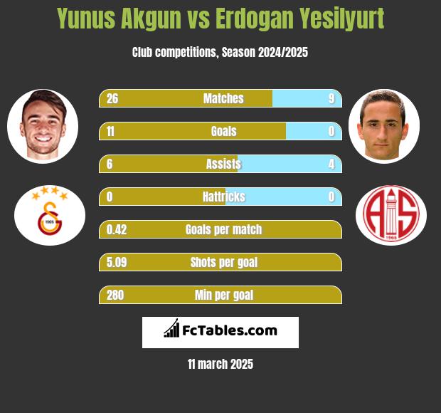 Yunus Akgun vs Erdogan Yesilyurt h2h player stats