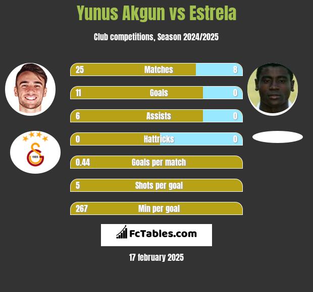 Yunus Akgun vs Estrela h2h player stats