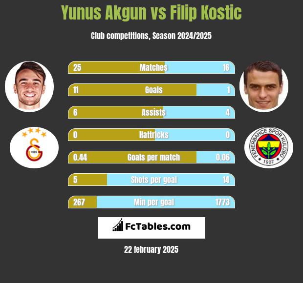 Yunus Akgun vs Filip Kostic h2h player stats