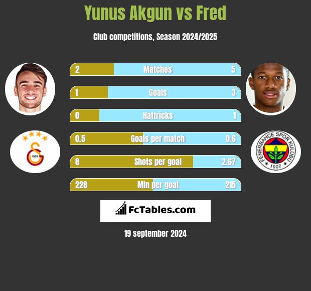 Yunus Akgun vs Fred h2h player stats