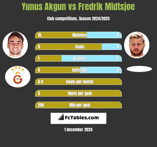 Yunus Akgun vs Fredrik Midtsjoe h2h player stats