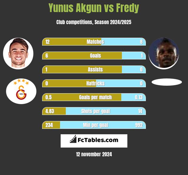 Yunus Akgun vs Fredy h2h player stats