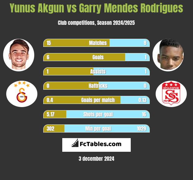 Yunus Akgun vs Garry Mendes Rodrigues h2h player stats