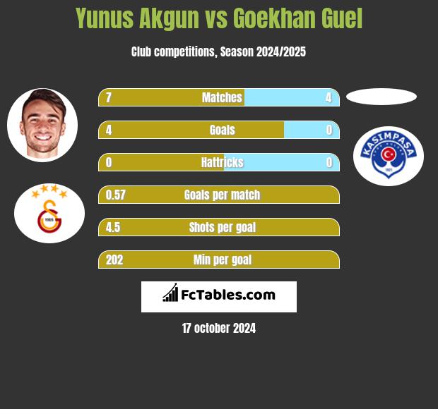 Yunus Akgun vs Goekhan Guel h2h player stats