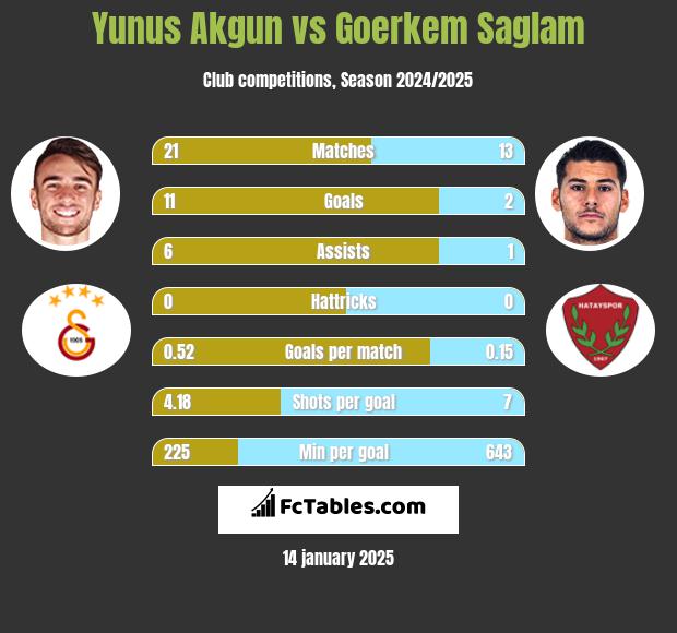 Yunus Akgun vs Goerkem Saglam h2h player stats