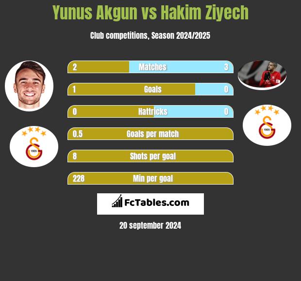 Yunus Akgun vs Hakim Ziyech h2h player stats