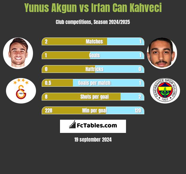 Yunus Akgun vs Irfan Can Kahveci h2h player stats