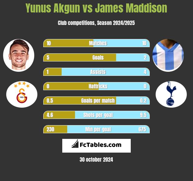 Yunus Akgun vs James Maddison h2h player stats