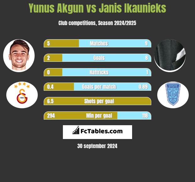 Yunus Akgun vs Janis Ikaunieks h2h player stats