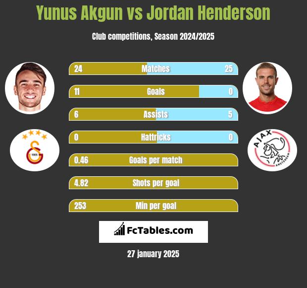 Yunus Akgun vs Jordan Henderson h2h player stats