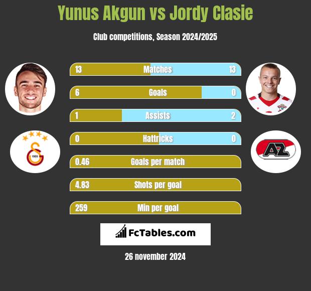 Yunus Akgun vs Jordy Clasie h2h player stats