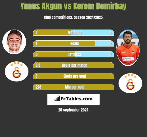 Yunus Akgun vs Kerem Demirbay h2h player stats