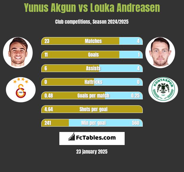 Yunus Akgun vs Louka Andreasen h2h player stats