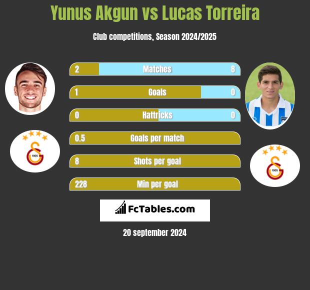 Yunus Akgun vs Lucas Torreira h2h player stats