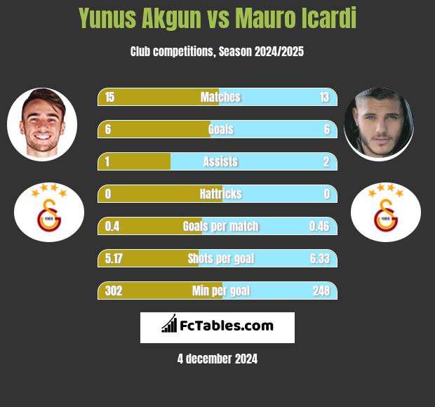 Yunus Akgun vs Mauro Icardi h2h player stats