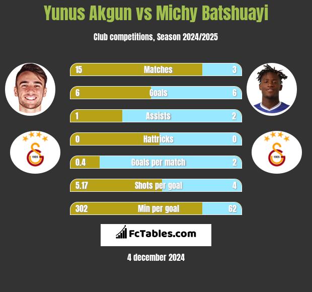 Yunus Akgun vs Michy Batshuayi h2h player stats