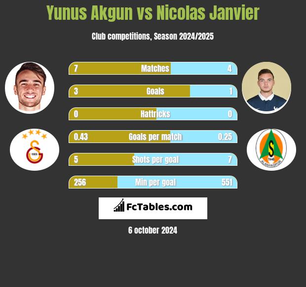 Yunus Akgun vs Nicolas Janvier h2h player stats