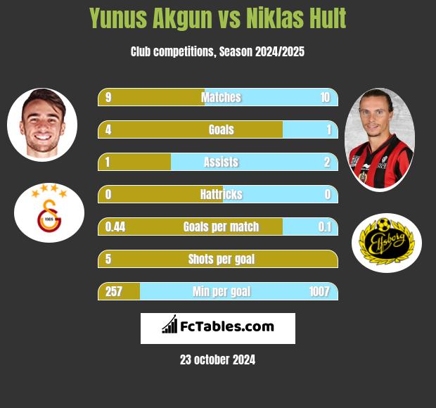 Yunus Akgun vs Niklas Hult h2h player stats