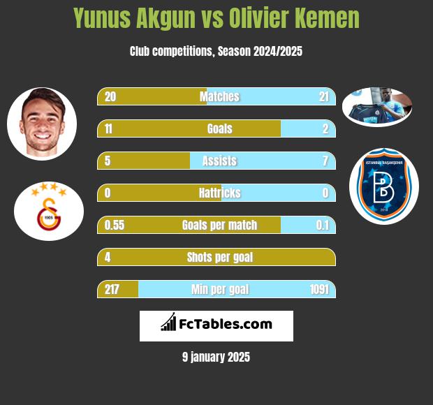 Yunus Akgun vs Olivier Kemen h2h player stats