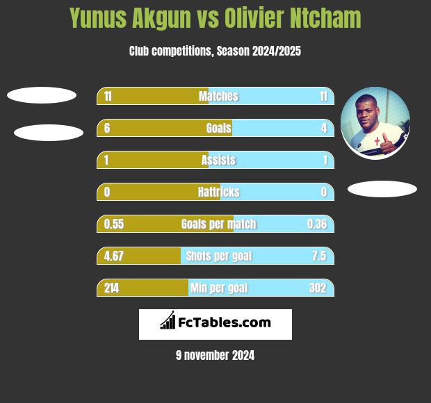 Yunus Akgun vs Olivier Ntcham h2h player stats