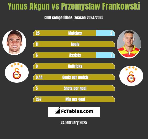 Yunus Akgun vs Przemyslaw Frankowski h2h player stats