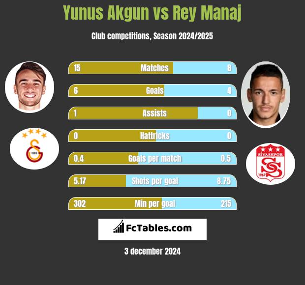 Yunus Akgun vs Rey Manaj h2h player stats