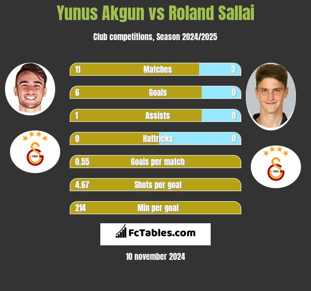 Yunus Akgun vs Roland Sallai h2h player stats