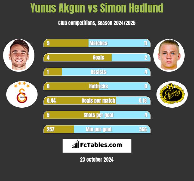 Yunus Akgun vs Simon Hedlund h2h player stats