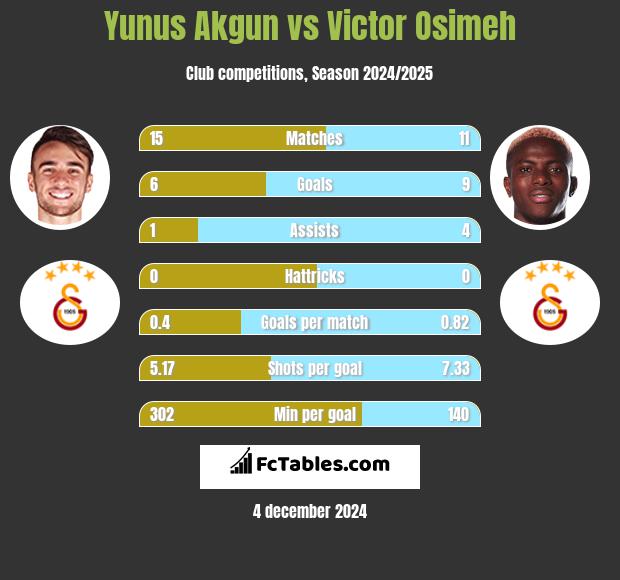 Yunus Akgun vs Victor Osimeh h2h player stats