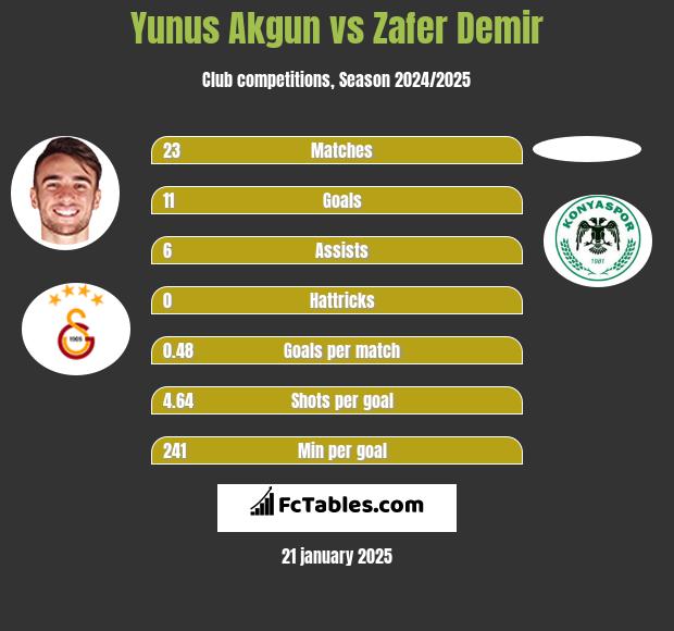 Yunus Akgun vs Zafer Demir h2h player stats