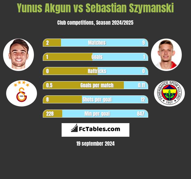 Yunus Akgun vs Sebastian Szymanski h2h player stats