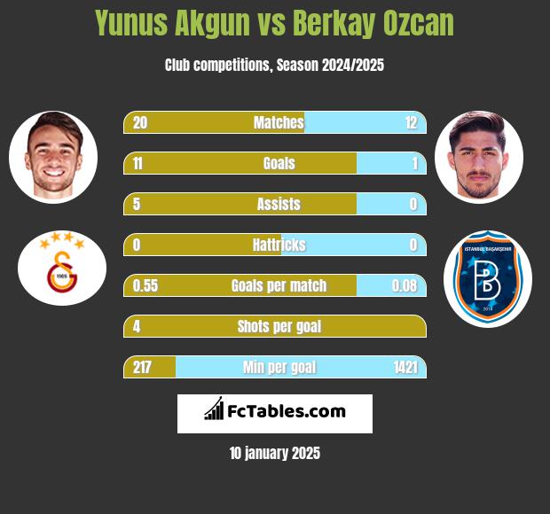 Yunus Akgun vs Berkay Ozcan h2h player stats